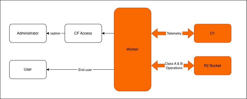 CDN Admin systems design diagram